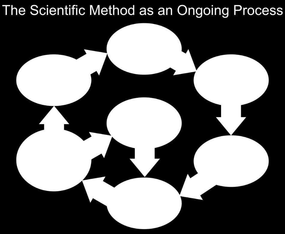 What is Scientific Method? Scientific method is defined as an efficient technique and an organized process to test ideas in a systematic way.