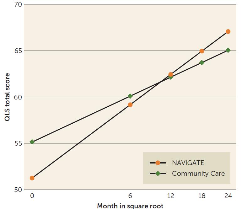 RAISE Early Treatment Program: NAVIGATE vs.