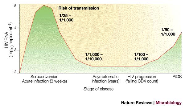 Risk of Transmission Through Course of HIV Infection HIV Transmission and Seminal Viral Load Galvin 2004 Chakraborty 2001 Effect of STIs on HIV Transmission Increases genital HIV viral shedding HIV