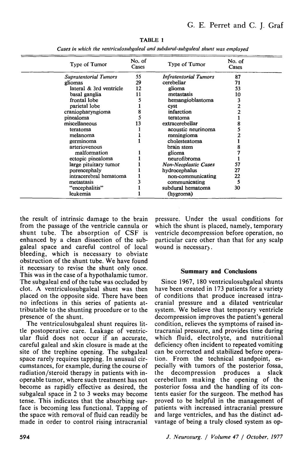 TABLE 1 G. E. Perret and C. J. Graf Cases in which the ventriculosubgaleal and subdural-subgaleal shunt was employed No. of No.