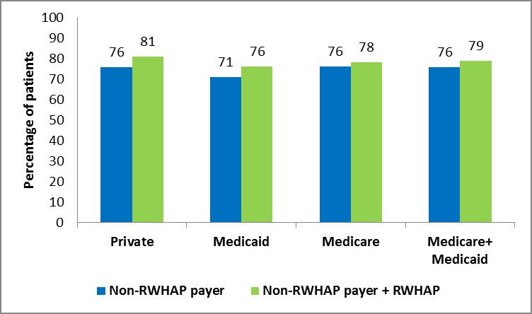 Adjusted * prevalence of viral suppression by healthcare payer type and RWHAP assistance *Results from logistic