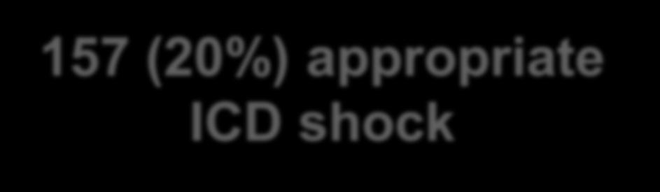 appropriate ICD shock HR = 1.75, p = 0.