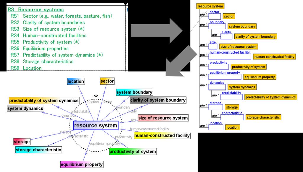4. Relationships between items in the SESs framework using SS-SESs ontology In this section we examine the semantic relationships between the concepts defined in the SS-SESs ontology.