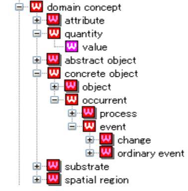 Figure 5 Subconcepts of domain concept in the SS ontology 3. Description of SESs framework based on ontology engineering theory 3.1.