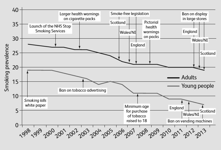 Tobacco control in England Building on strong foundations Since the publication of the White Paper Smoking Kills we have had almost 20 years of comprehensive tobacco plans with