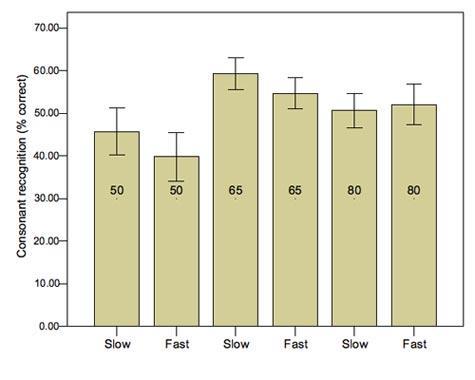 Compression speed slower is better Souza, P., Jenstad, L., & Folino, R. (2005) Figure 5.