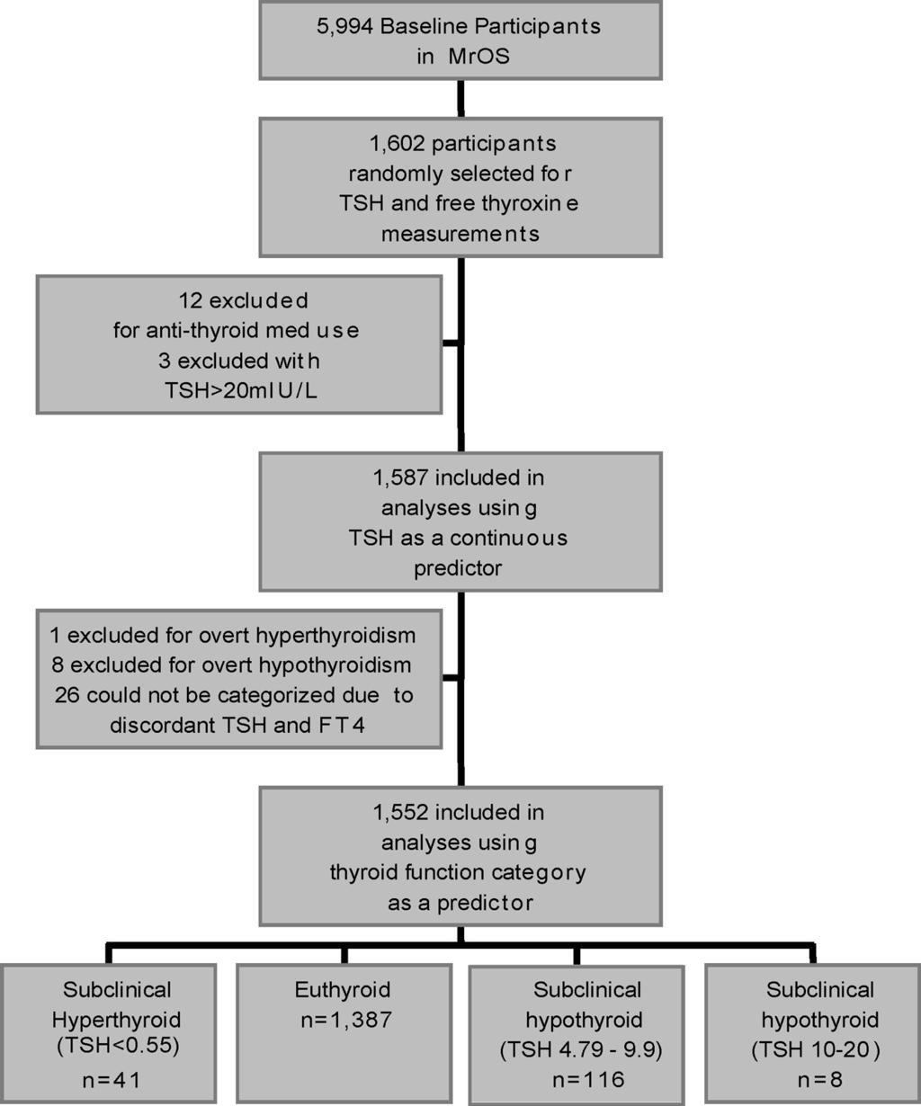 864 Waring et al. Thyroid Function and Mortality in Men J Clin Endocrinol Metab, March 2012, 97(3):862 870 FIG. 1. Participant flow diagram.
