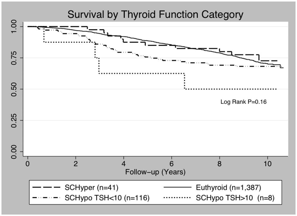 866 Waring et al. Thyroid Function and Mortality in Men J Clin Endocrinol Metab, March 2012, 97(3):862 870 TABLE 2.