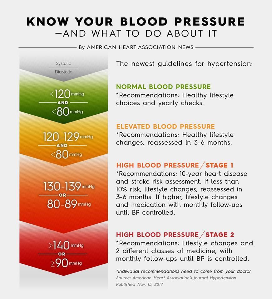 Interpretation of Results: Blood Pressure Blood pressure