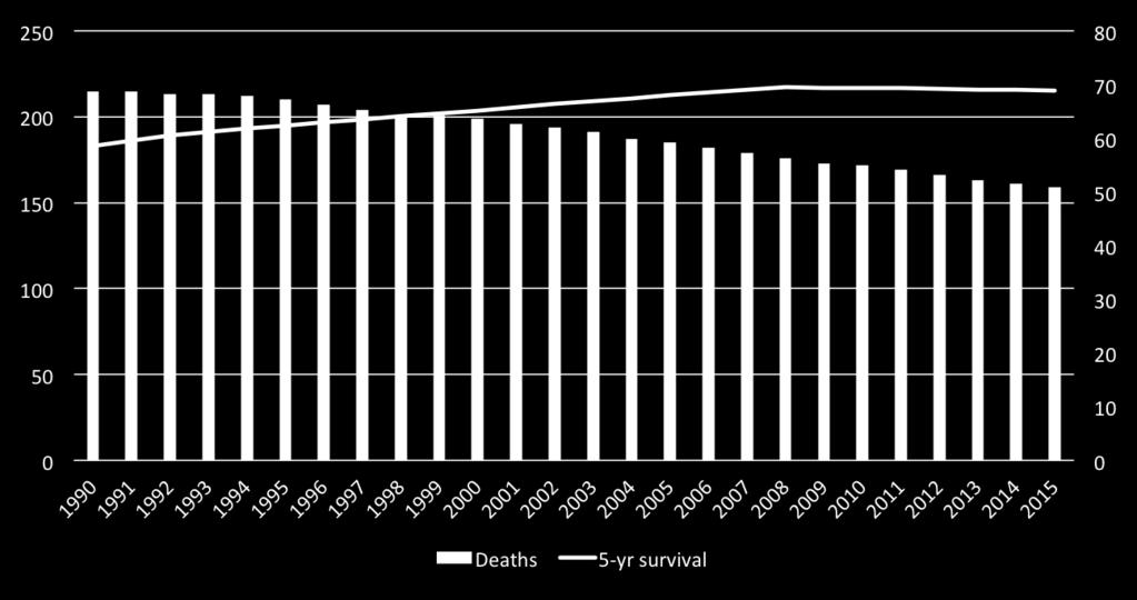 Click Advances in to Cancer edit Diagnosis, Master Treatment, and title Survivorship style Cancer deaths per 100,000 persons 5-yr