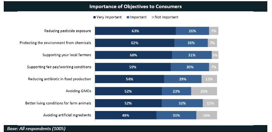 Consumer Reports National Research Center Natural Food Labels Survey, 2015 http://greenerchoices.org/wp-content/uploads/2016/08/cr_2015_natural_food_labels_survey.