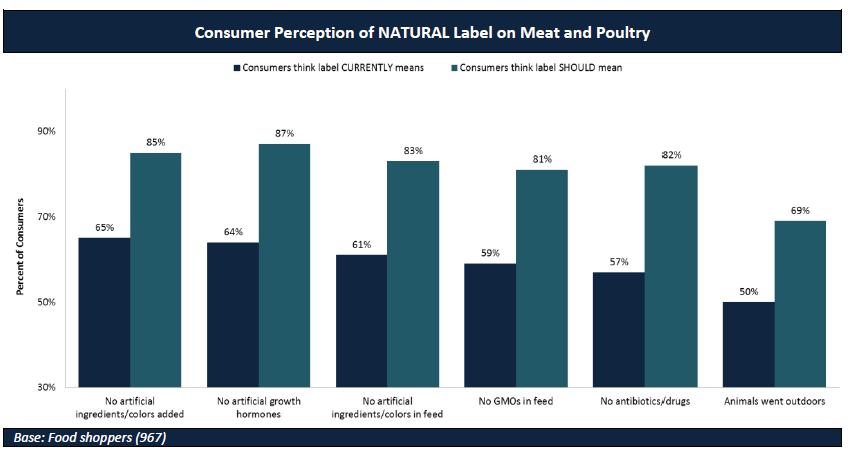 Consumer Reports National Research Center Natural Food Labels Survey, 2015 http://greenerchoices.