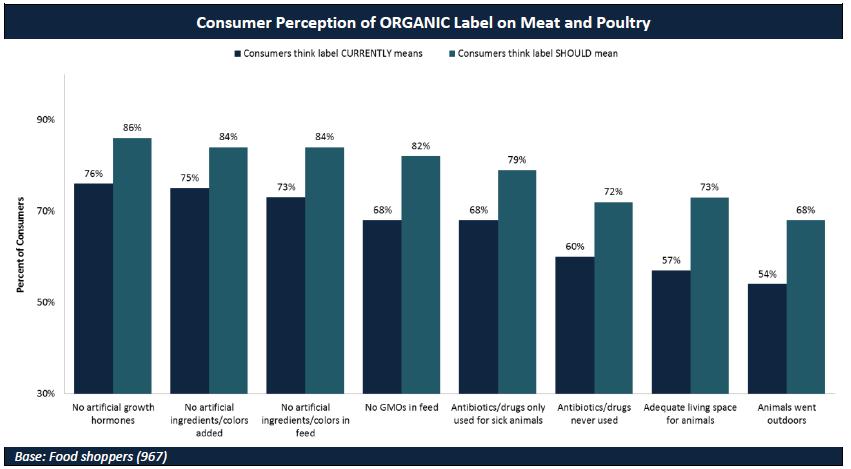pdf Consumers want more stringent standards for natural and organic labeling on meat and poultry.