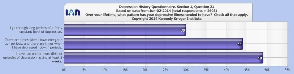 Section 1, Question 21 Over your lifetime, what pattern has your depressive illness tended to have? Check all that apply. I go through long periods of a fairly constant level of depression.