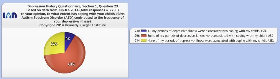 Section 1, Question 24 In your opinion, to what extent has coping with your child's Autism Spectrum Disorder (ASD) contributed to the severity of your depressive illness?