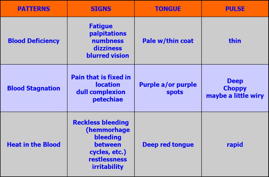 TCM Diseases transmitted by vectors can determine: Blood Alterations