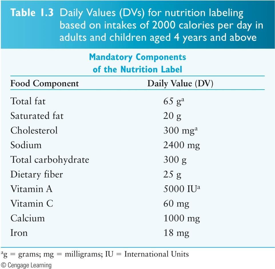 Standards of Nutrient Intake on Nutrition Labels Daily Values (DVs) are