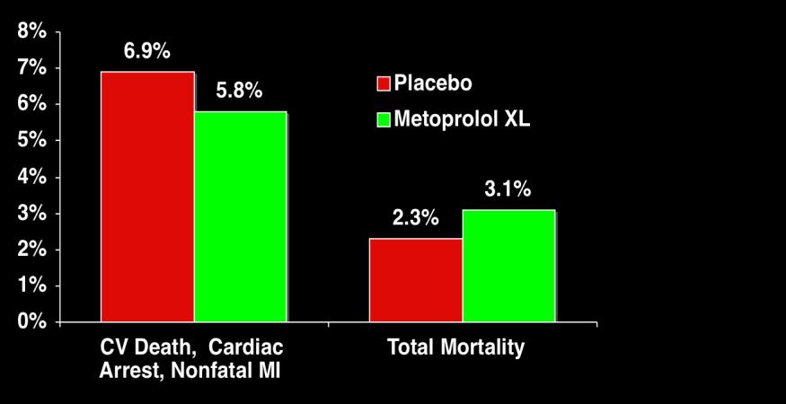 POISE: Biggest β-blocker Trial Patients: 8351 pts with s/f major noncardiac surgery CAD, CHF, CVA/TIA, CKD, DM, or high-risk surgery