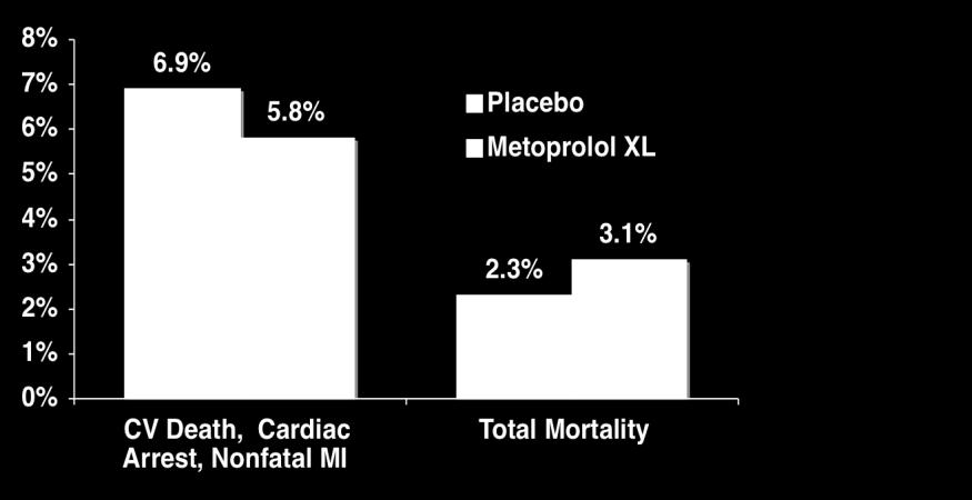 Metoprolol XL 200 mg Outcome: 30-day cardiac mortality, nonfatal arrest or MI Devereaux PJ. Lancet.