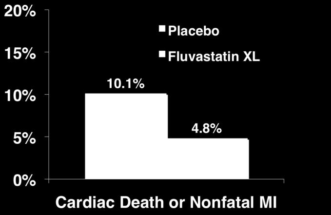 DECREASE III Trial of Statins in Vascular Surgery Reduced nonfatal MI No difference in rates of LFT or CPK elevation Schouten et al.