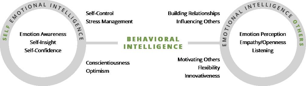 BUILDING ON VERSATILITY Behavioral EQ builds upon Versatility by providing people with fresh insights into their own mindsets and behaviors.