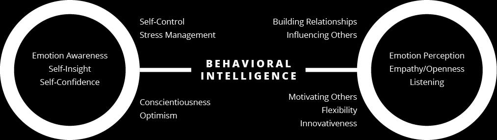 Through the Behavioral EQ course, learners begin to recognize these patterns in themselves and correct for them.