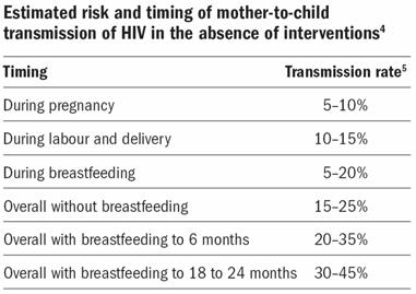 Measures of HIV disease progression Routes of MTCT Time of greatest risk of transmission Transplacental Intrapartum Pregnancy Lactation Birth While breastfeeding Weaning Acute Chronic AIDS From: