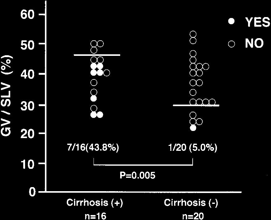 584 Soejima et al Figure 2. Graft survival according to GV-SLV ratio. graft survival was analyzed based on graft size, then graft size did not influence graft survival (Fig. 2).