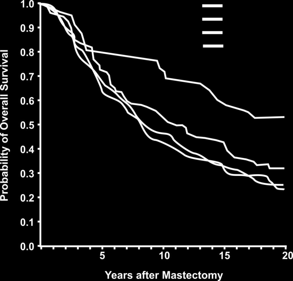 The Milan Study (Bonadonna et al) Established the Importance of Chemotherapy Dose on Survival The Milan Study: Overall Survival With Combination Adjuvant Chemotherapy: 20-Year Follow-up (N = 386) 85%