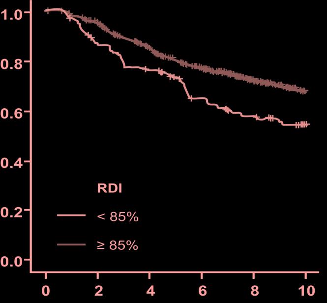 Cumulative Proportion Survival Cumulative Proportion Survival Reduced RDI Was Associated With Worse OS in Early-Stage Breast Cancer Impact of RDI on Disease-Free Survival and Overall