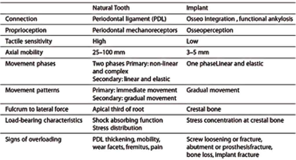 Occlusal Principles and Considerations for Implants: An Overview goal of Implant-Protective occlusion is to maintain the occlusal load transferred to the implant within the physiologic limits of each