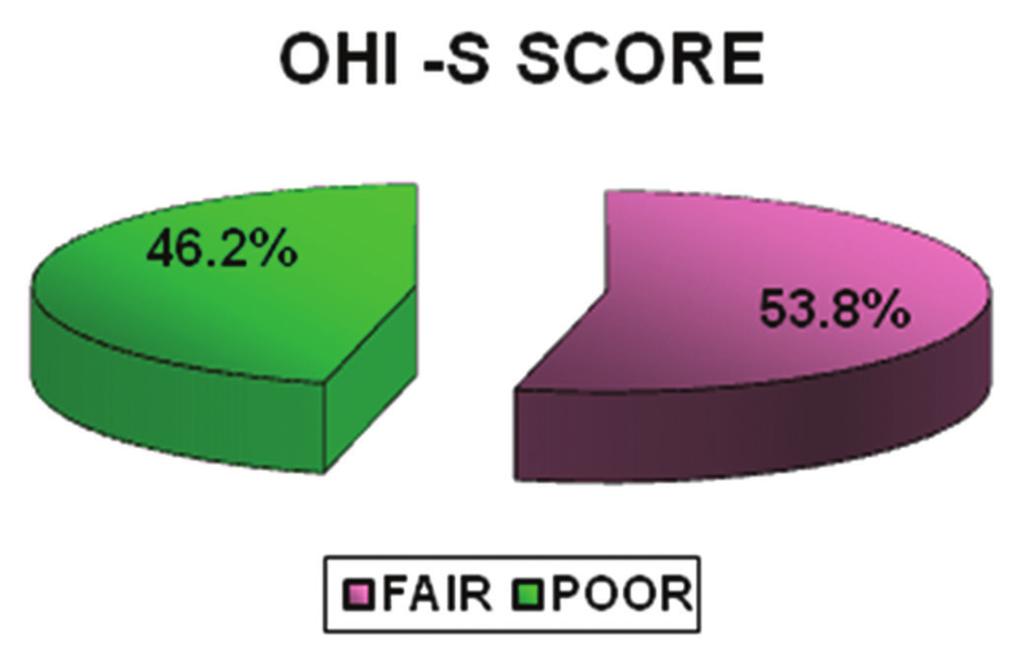Results The recorded indices of OHI-S (Graph 1) and PI (Graph 2) revealed that 14 out of 26 subjects who have been included in this study exhibited poor oral hygiene status and poor plaque