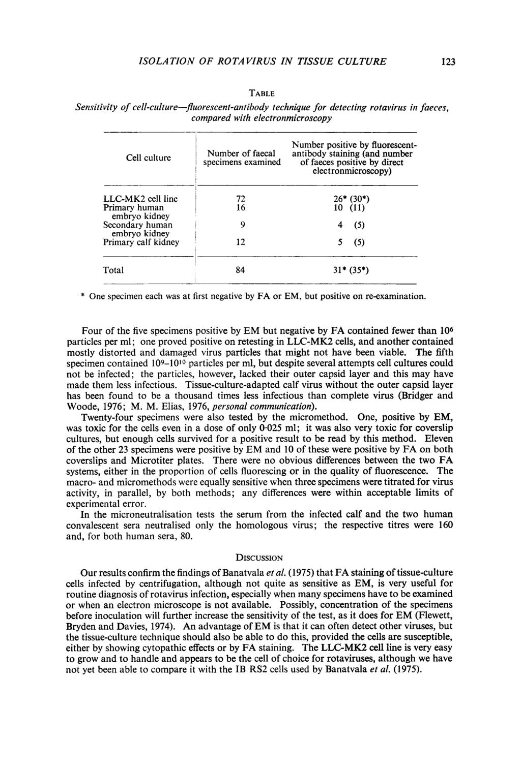 SOLATON OF ROTAVRUS N TSSUE CULTURE 123 TABLE Sensitivity of cell-culture-fluorescent-antibody technique for detecting rotavirus in faeces, compared with electronmicroscopy Cell culture Number of