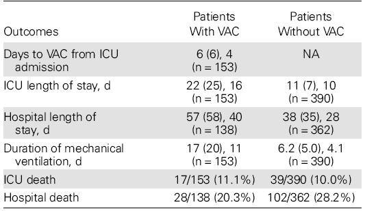 Descriptive Statistics on Outcomes by Ventilator- Associated Complication Status Data are mean (standard deviation), median, unless otherwise specified.
