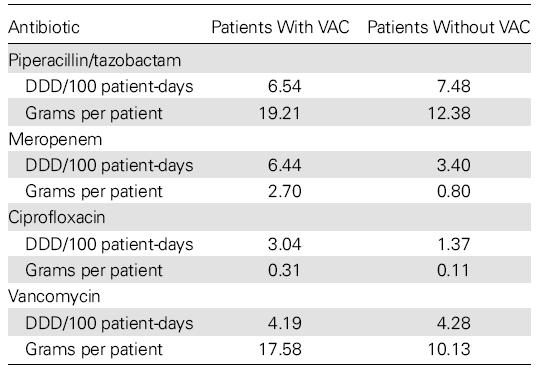 Consumption of Selected Antibiotics During the Stay in ICU by