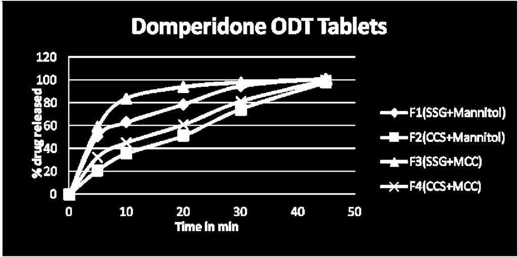 Fig 7: Comparative Dissolution Profile for Domperidone all batches DISCUSSION Direct compression method is used to manufacture tablets.