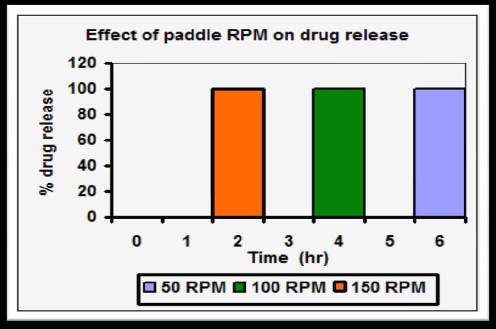 Time (hr) INTERNATIONAL JOURNAL OF 120 100 Effect of gellable material (HPC-HF) combined with erodible material (HPC-EXF) on drug relese. 80 60 40 20 0 0 1 2 3 4 5 6 7 8 9 % drug relese 100:00:00 87.