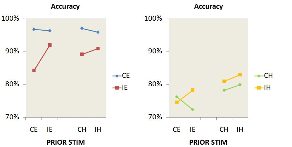 Figure 18: Experiment 3 accuracy compatibility sequence effects Mean RT for correct responses on the current trial show main effects of current task difficulty (F(1,17)-51.547, p<.