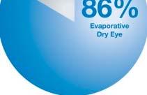 MGD: Underlying Cause of Most Dry Eye Evaporative Dry Eye is the most prevalent form affecting 86% of patients with dry eye symptoms FOCUSING ON THE PRIMARY CAUSE OF DRY EYE & TEAR INSTABILITY Lemp