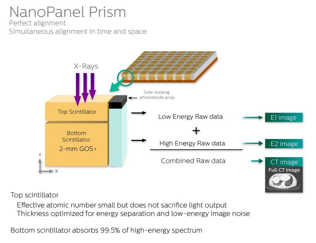 SPECTRAL CT Nano-panel Prism: