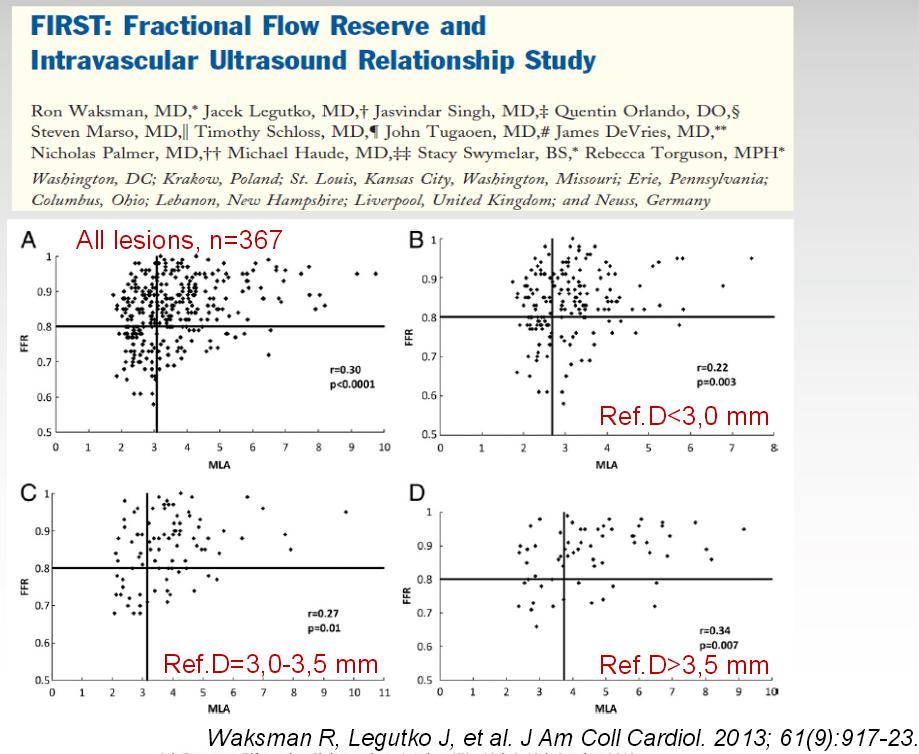 Modest correlation of IVUS-FFR in intermediate lesions The new IVUS cutoff for FFR of 0.80 is 2.99 mm 2 The new IVUS cutoff for FFR of 0.75 is 3.16 mm 2 MLA <3.6 mm(2) (AUC = 0.