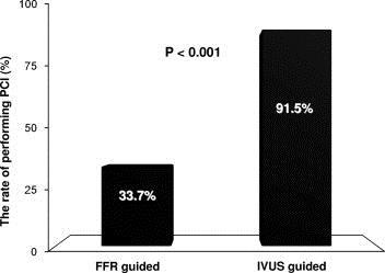 Outcomes of PCI in Intermediate CAD: FFR Guided Vs.