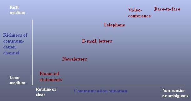 CHANNEL (MEDIA) RICHNESS The data-carrying capacity of a communication channel (medium), including the volume and variety of information it can transmit.