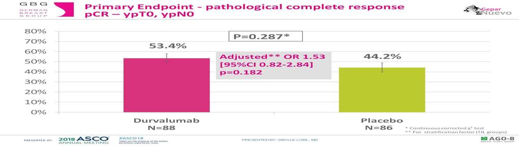 Primary Endpoint - pathological