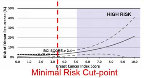 Genomic stratification with BC Index (BCI) of ER+ EBC pts with limited long-term risk of BC death To use the BCI genomic tool to identify a minimal risk cohort of ER+ EBC pts who might not need