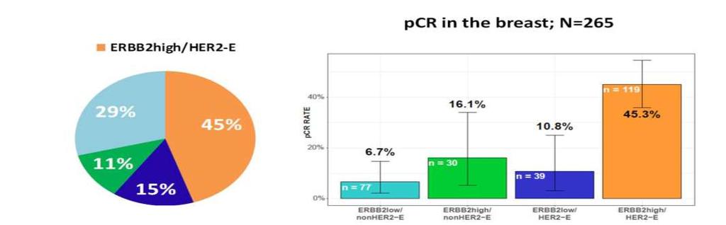 HER2-E/ERBB2-high combined biomarker and pcr rate The combination of the HER2-E subtype with high ERBB2 mrna