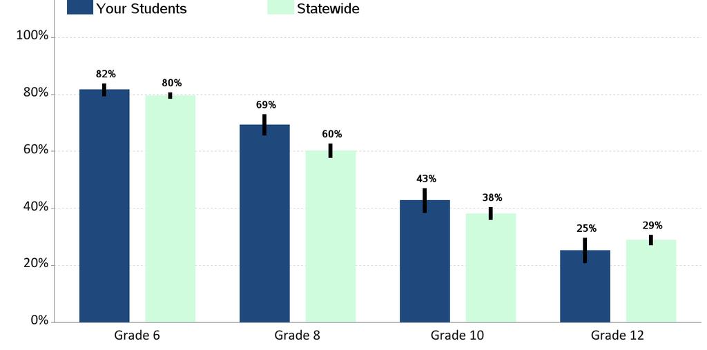 Perception of Neighborhood Norms - Alcohol Percent of students who report that adults in