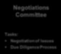 Committee Negotiation of Issues Due Diligence Process Implementation Integration Corporation B Corporation B Board of Directors Board of