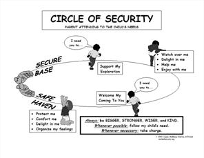 Circle of Security Indicators of concerns with attachment to a primary caregiver The child has difficulty using the caregiver as a source of security and comfort when upset, physically ill or hurt