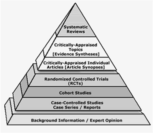 The Evidence Pyramid Resources for Systematic Reviews Cochrane Systematic Reviews (gold standard) Database of